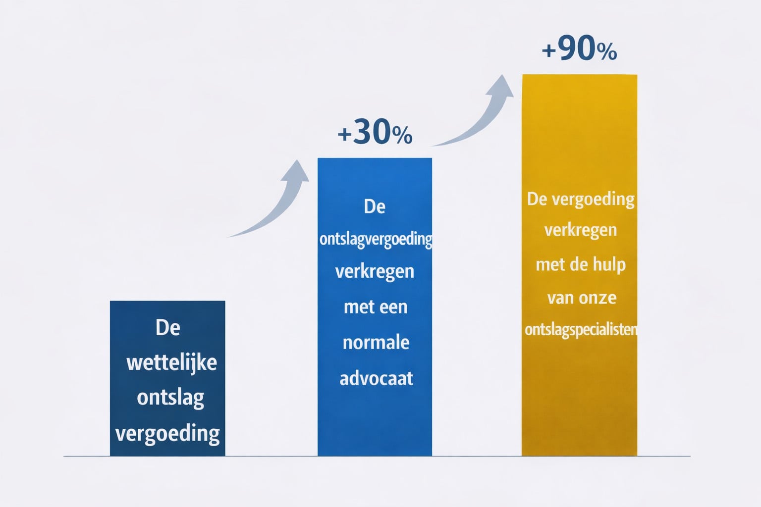 Vergelijking van ontslagvergoedingen